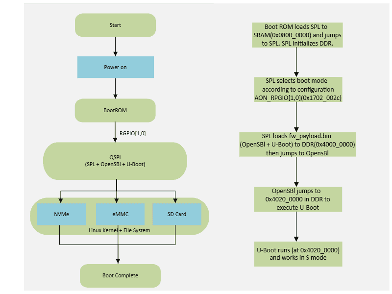 VisionFive 2启动流程