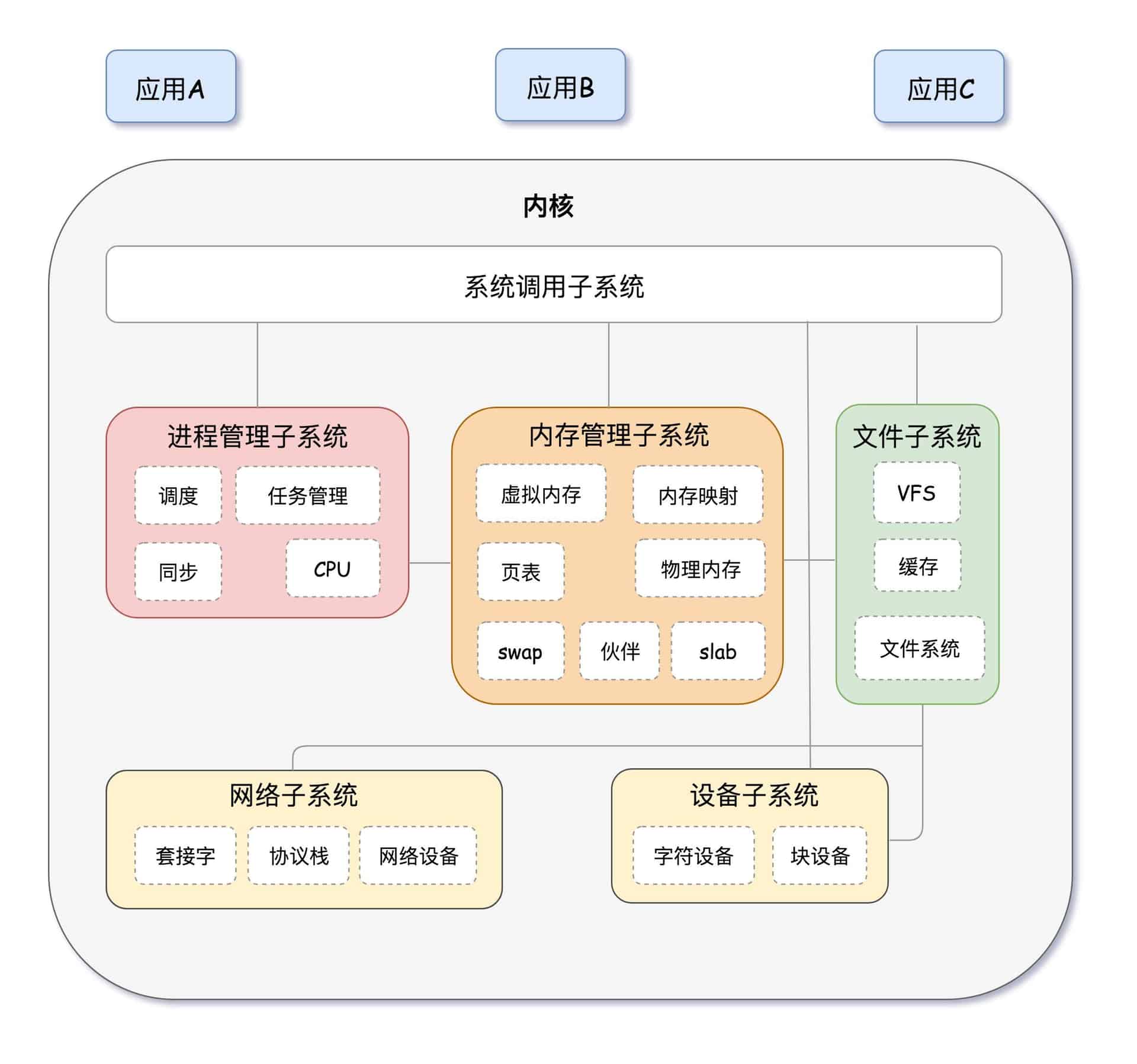 操作系统功能模块示意图